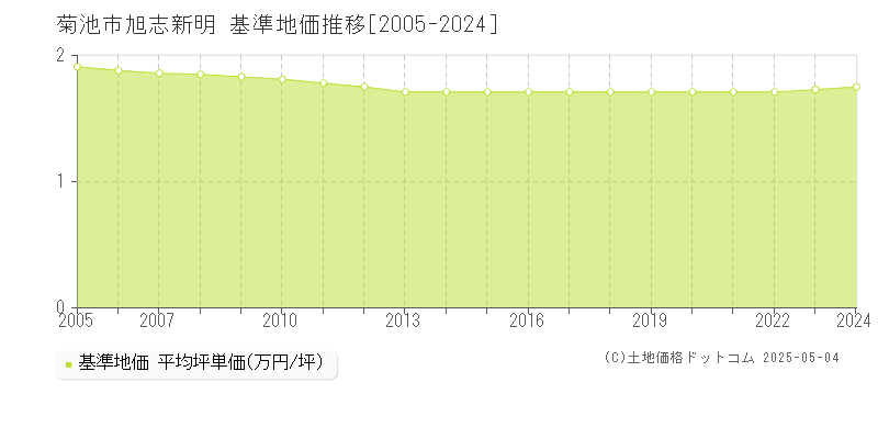 旭志新明(菊池市)の基準地価推移グラフ(坪単価)[2005-2024年]