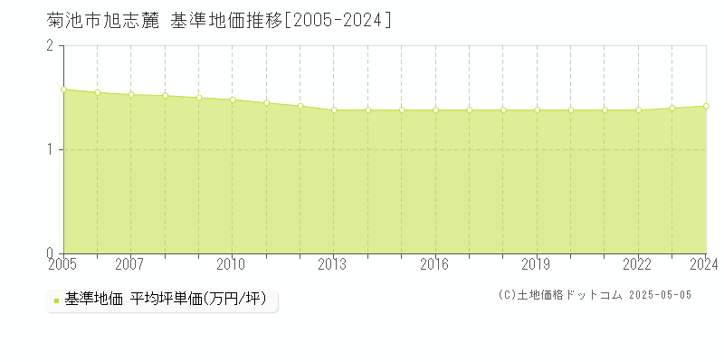 旭志麓(菊池市)の基準地価推移グラフ(坪単価)[2005-2024年]