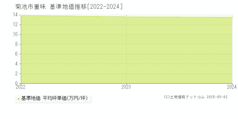 重味(菊池市)の基準地価推移グラフ(坪単価)[2022-2024年]