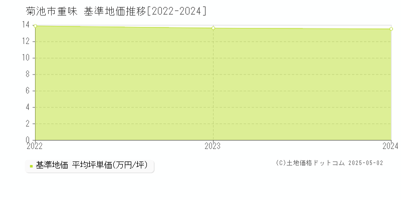 菊池市重味の基準地価推移グラフ 