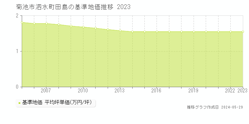菊池市泗水町田島の基準地価推移グラフ 