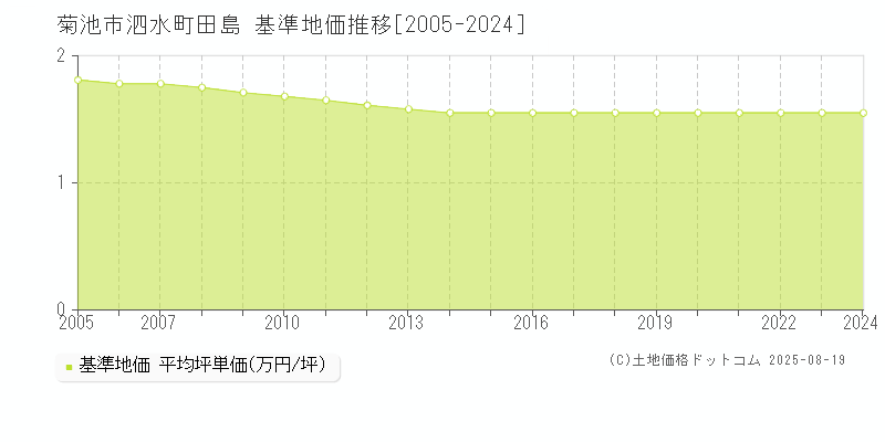 泗水町田島(菊池市)の基準地価推移グラフ(坪単価)[2005-2024年]