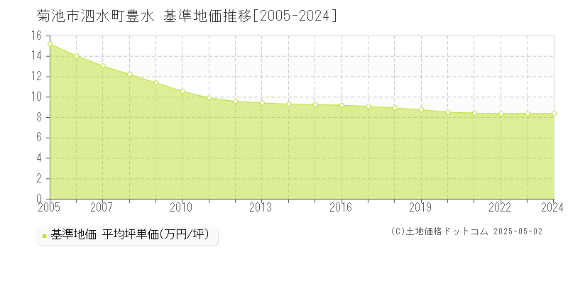 泗水町豊水(菊池市)の基準地価推移グラフ(坪単価)[2005-2024年]