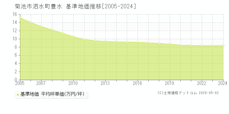 菊池市泗水町豊水の基準地価推移グラフ 