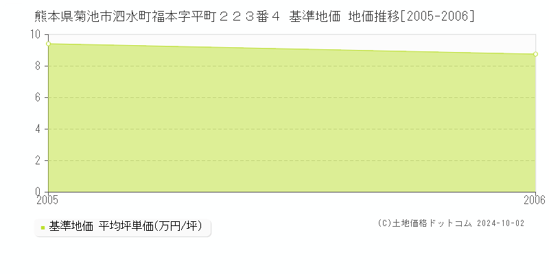 熊本県菊池市泗水町福本字平町２２３番４ 基準地価 地価推移[2005-2006]