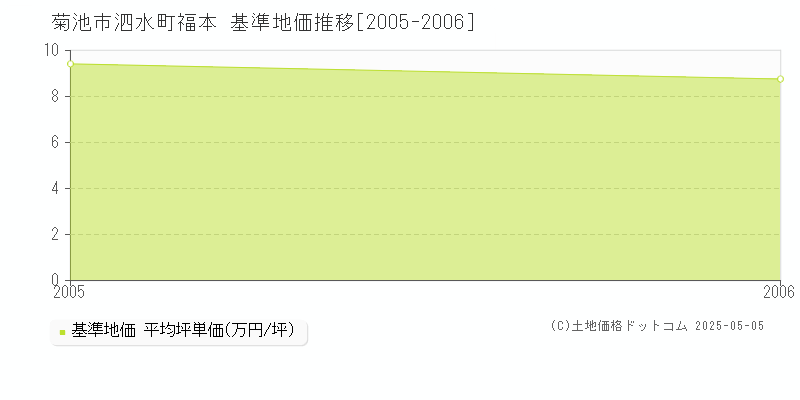 泗水町福本(菊池市)の基準地価推移グラフ(坪単価)[2005-2006年]