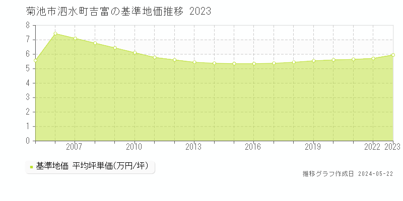 菊池市泗水町吉富の基準地価推移グラフ 