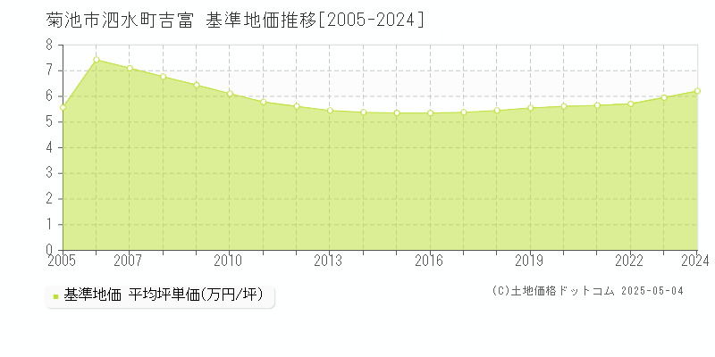 泗水町吉富(菊池市)の基準地価推移グラフ(坪単価)[2005-2024年]