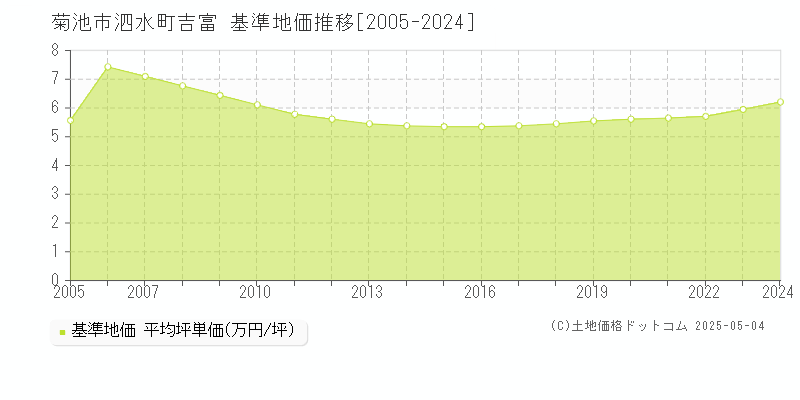 菊池市泗水町吉富の基準地価推移グラフ 