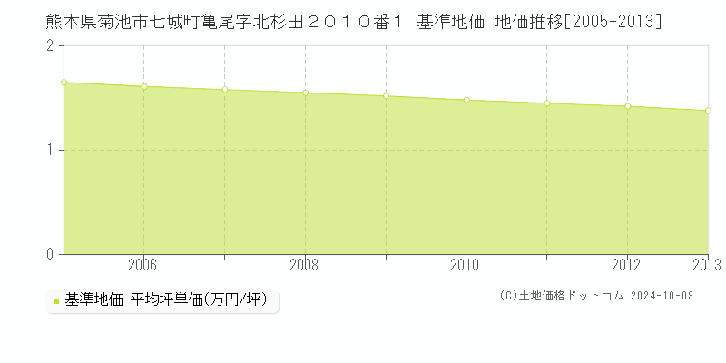 熊本県菊池市七城町亀尾字北杉田２０１０番１ 基準地価 地価推移[2005-2013]