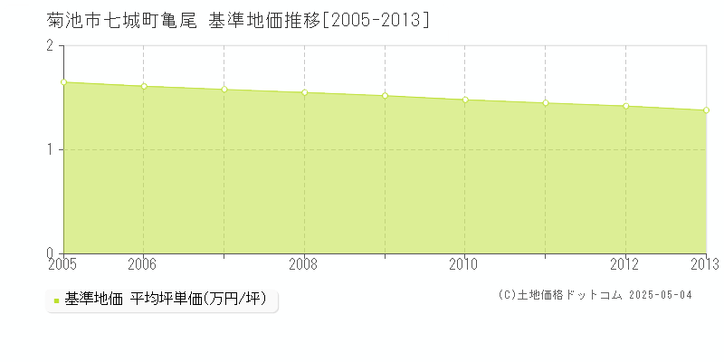 七城町亀尾(菊池市)の基準地価推移グラフ(坪単価)[2005-2013年]
