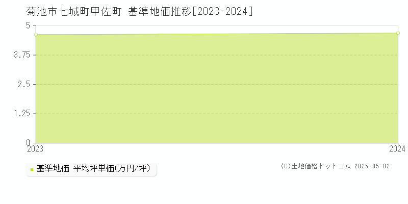 七城町甲佐町(菊池市)の基準地価推移グラフ(坪単価)[2023-2024年]