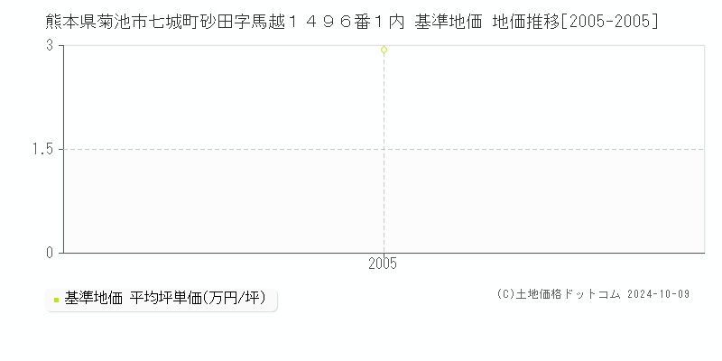 熊本県菊池市七城町砂田字馬越１４９６番１内 基準地価 地価推移[2005-2005]