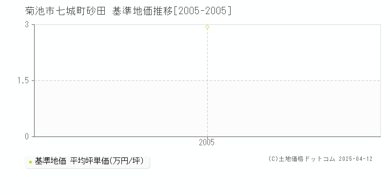 菊池市七城町砂田の基準地価推移グラフ 