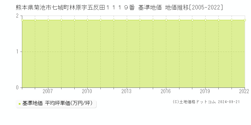 熊本県菊池市七城町林原字五反田１１１９番 基準地価 地価推移[2005-2022]