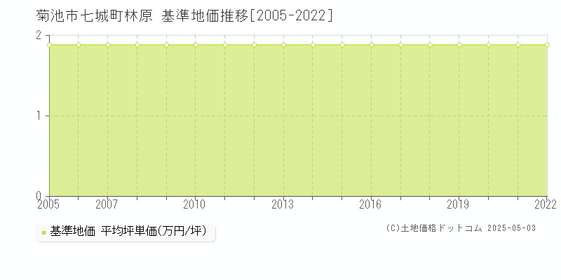 七城町林原(菊池市)の基準地価推移グラフ(坪単価)[2005-2022年]