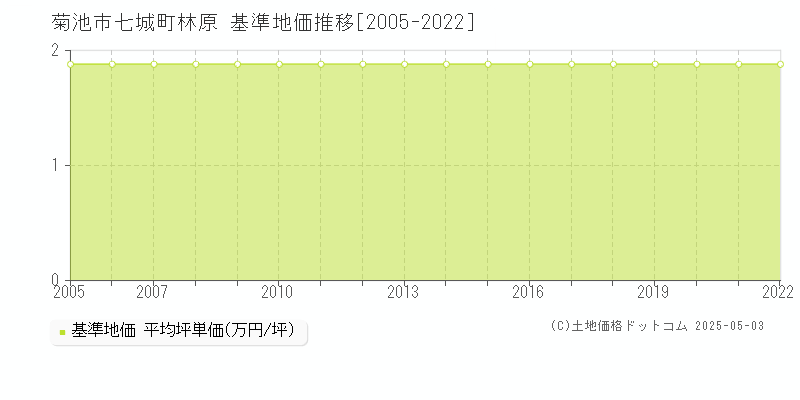 菊池市七城町林原の基準地価推移グラフ 