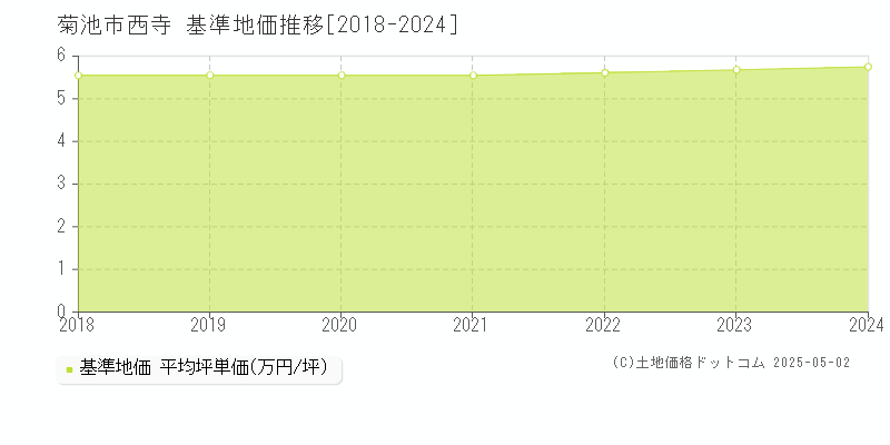 西寺(菊池市)の基準地価推移グラフ(坪単価)[2018-2024年]