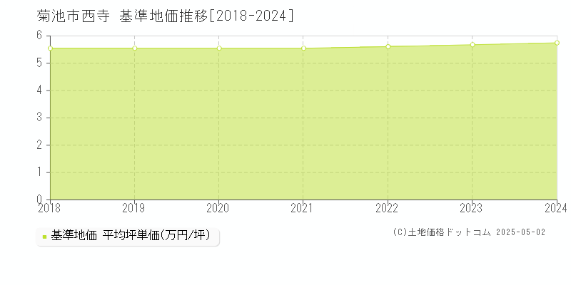 菊池市西寺の基準地価推移グラフ 