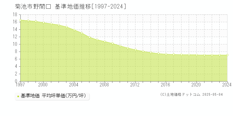 野間口(菊池市)の基準地価推移グラフ(坪単価)[1997-2024年]