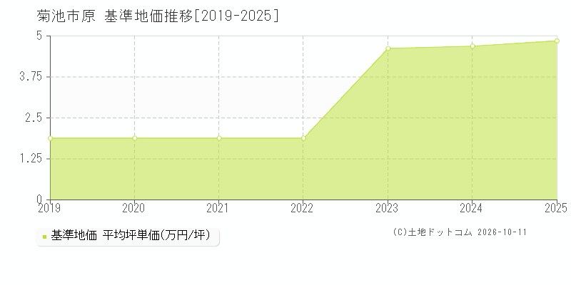 菊池市原の基準地価推移グラフ(坪単価)[2019-2025年]