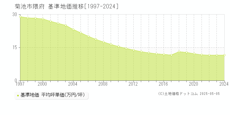 隈府(菊池市)の基準地価推移グラフ(坪単価)[1997-2024年]