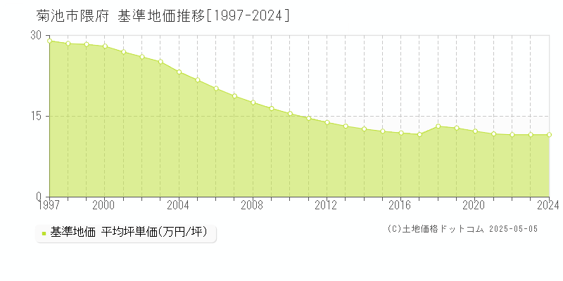 菊池市隈府の基準地価推移グラフ 