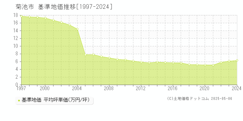 菊池市(熊本県)の基準地価推移グラフ(坪単価)[1997-2024年]