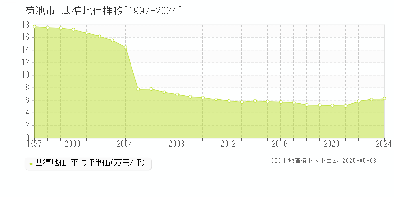 菊池市全域の基準地価推移グラフ 