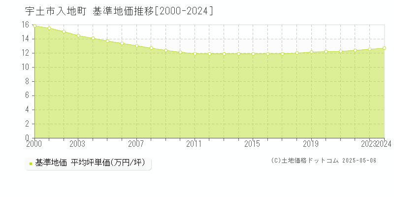 入地町(宇土市)の基準地価推移グラフ(坪単価)[2000-2024年]