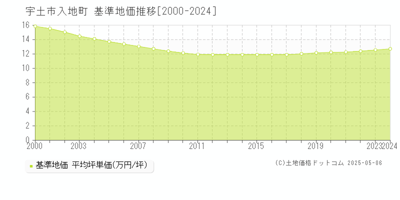 宇土市入地町の基準地価推移グラフ 