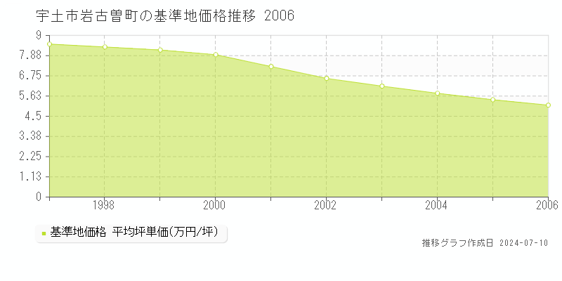 宇土市岩古曽町の基準地価推移グラフ 