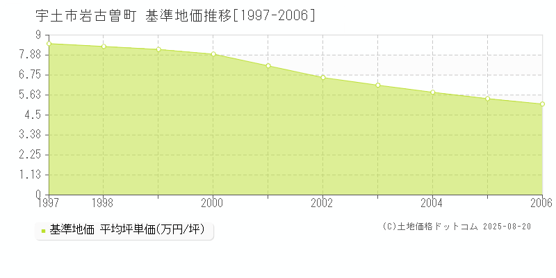 岩古曽町(宇土市)の基準地価推移グラフ(坪単価)[1997-2006年]