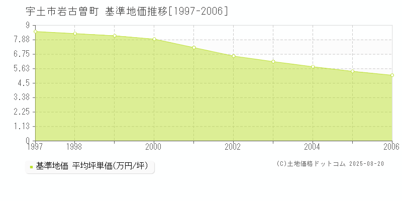 宇土市岩古曽町の基準地価推移グラフ 