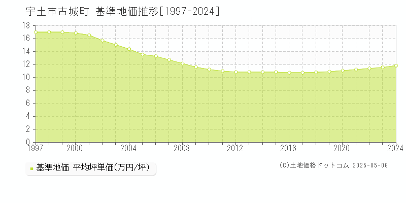 古城町(宇土市)の基準地価推移グラフ(坪単価)[1997-2024年]