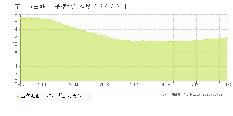 宇土市古城町の基準地価推移グラフ 