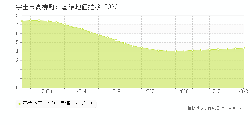 宇土市高柳町の基準地価推移グラフ 