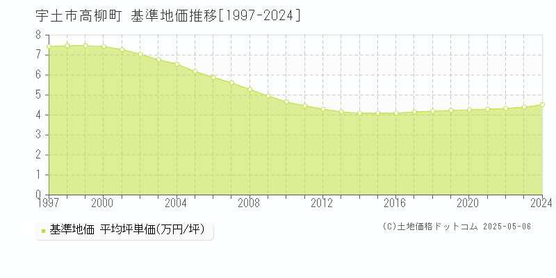高柳町(宇土市)の基準地価推移グラフ(坪単価)[1997-2024年]