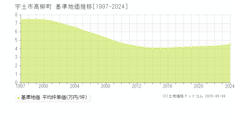 宇土市高柳町の基準地価推移グラフ 