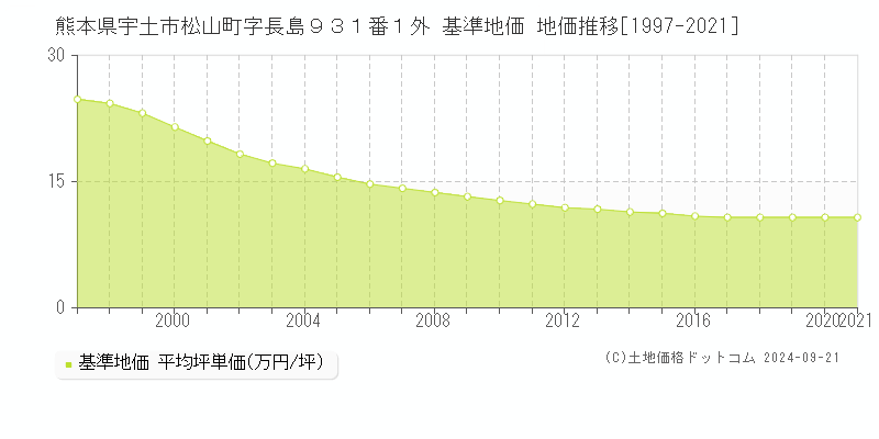 熊本県宇土市松山町字長島９３１番１外 基準地価 地価推移[1997-2021]