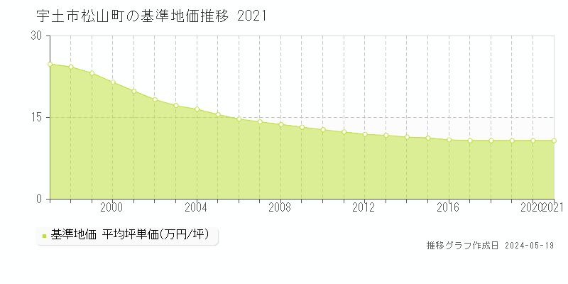 宇土市松山町の基準地価推移グラフ 