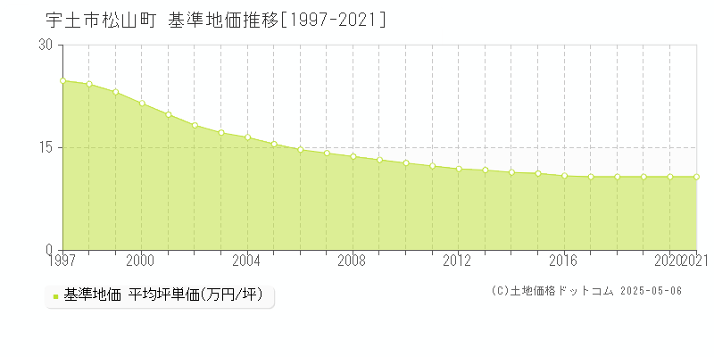 松山町(宇土市)の基準地価推移グラフ(坪単価)[1997-2021年]