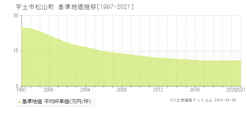 宇土市松山町の基準地価推移グラフ 