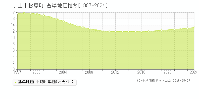 松原町(宇土市)の基準地価推移グラフ(坪単価)[1997-2024年]