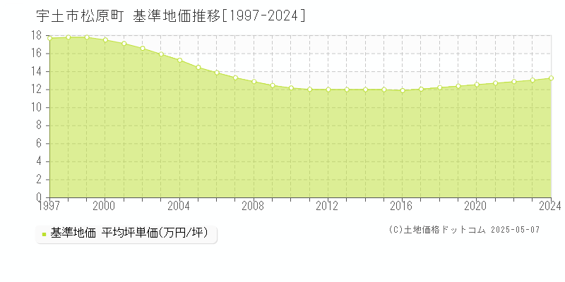 宇土市松原町の基準地価推移グラフ 