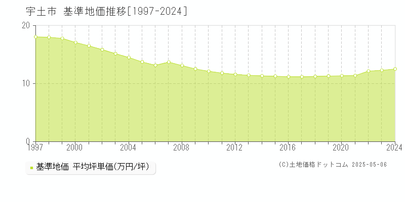 宇土市(熊本県)の基準地価推移グラフ(坪単価)[1997-2024年]