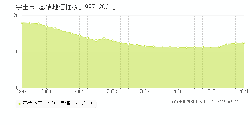 宇土市の基準地価推移グラフ 