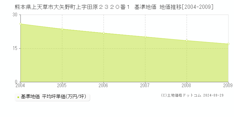 熊本県上天草市大矢野町上字田原２３２０番１ 基準地価 地価推移[2004-2024]