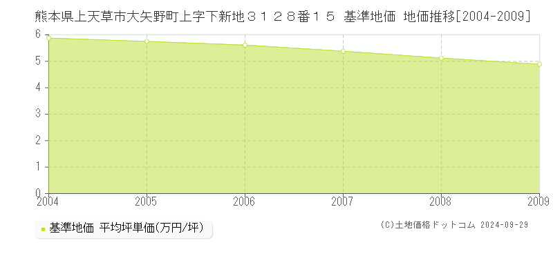 熊本県上天草市大矢野町上字下新地３１２８番１５ 基準地価 地価推移[2004-2024]