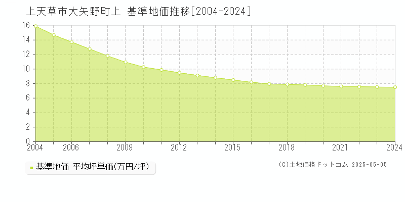 大矢野町上(上天草市)の基準地価推移グラフ(坪単価)[2004-2024年]